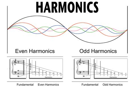<strong>Odd</strong> and <strong>Even harmonics</strong> do sound different, but they’re both extremely useful when we use them in different ways to. . Odd and even harmonics
